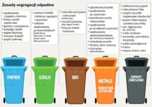 Segregacja odpadów