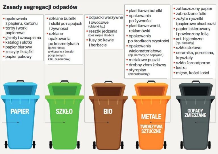 Segregacja odpadów
